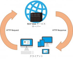 RESTful Web Service Model
