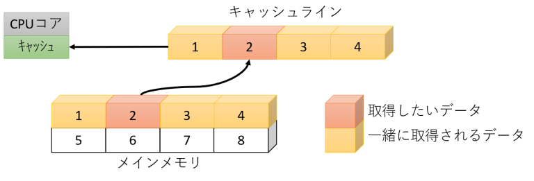 【詳解】今さら聞けない「CPUのキャッシュメモリ」とは？